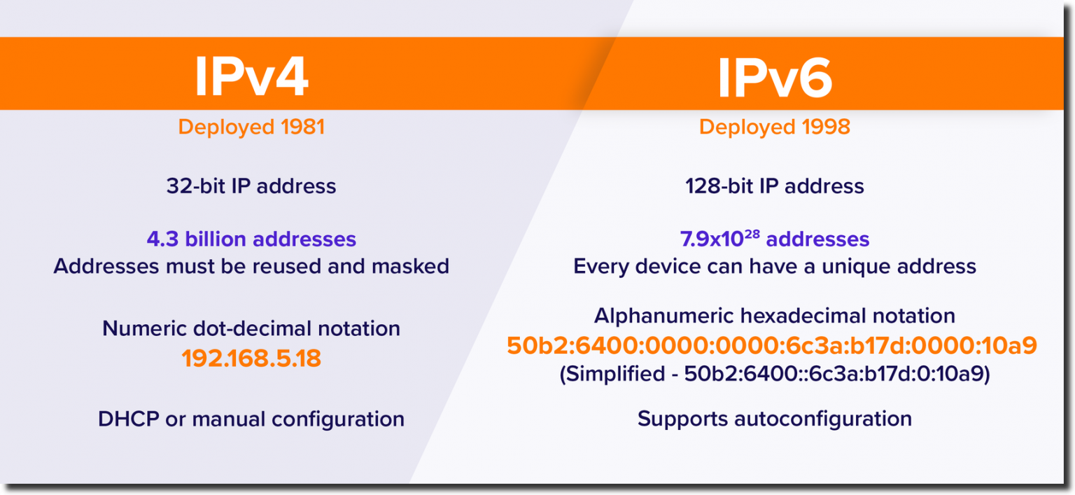 IPv4 Vs IPv6. Key Differences.