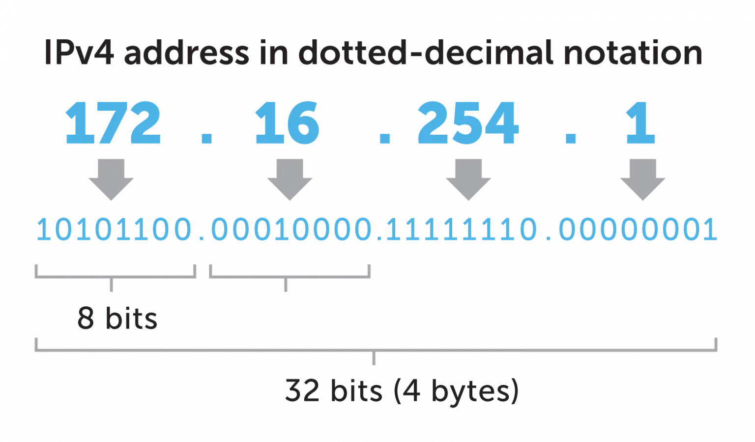 Адресация ipv4. Формат ipv4 адреса.