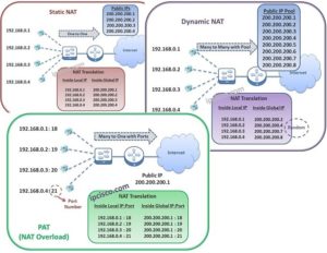 types of nat